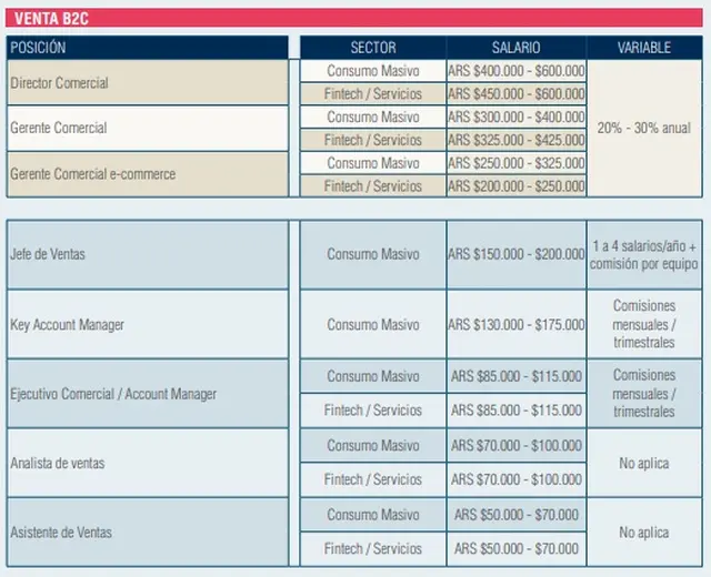 Salarios promedio para puestos de B2B