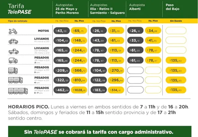 Nuevo cuadro tarifario de los peajes porteños