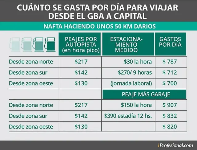 cuánto cuesta ir a trabajar en auto a Capital Federal