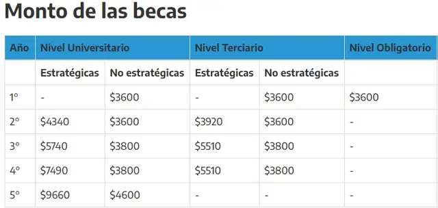 Cuánto se cobra por Becas Progresar de acuerdo al año de cursada y la carrera elegida
