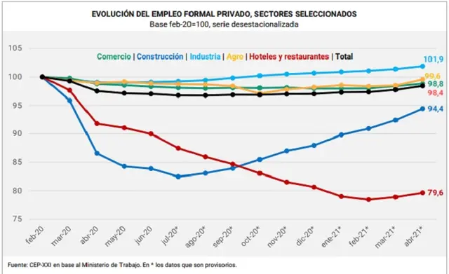 Qué pasó con el empleo formal privado durante la pandemia en la Argentina