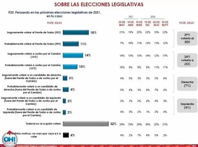 Elecciones: importante cantidad de indecisos a menos de dos mes de las PASO