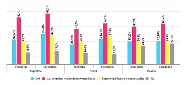 Porcentaje de mujeres por carrera de grado y tecnicatura (Brasil y México 2019, Argentina 2017)         Fuente: elaboración propia en base a SPU, INEP, ANUIES