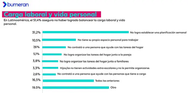 Conciliación entre vida laboral y personal para los argentinos