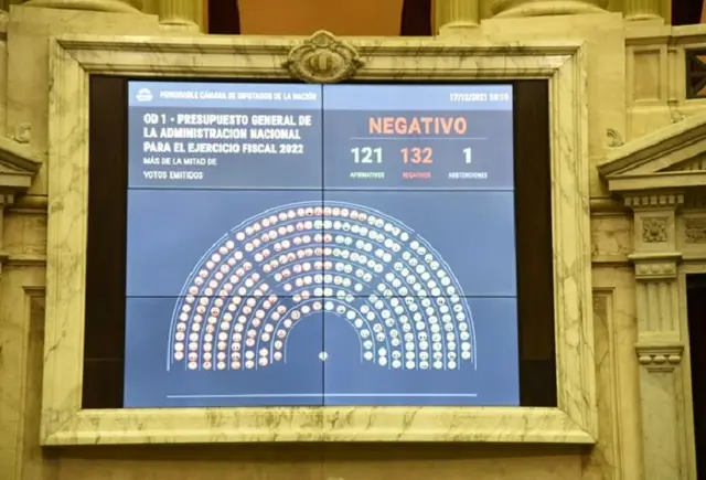 El oficialismo solo logró 121 de los 128 votos necesarios