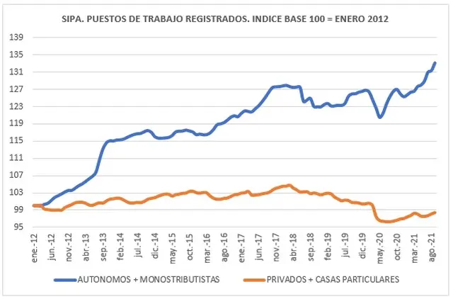 Analogías cantidad de monotributistas y empleados de casas particulares