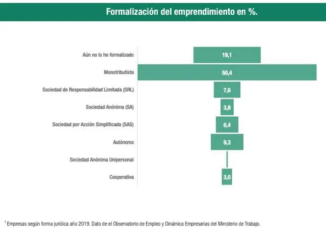 Grado de formalización de los emprendimientos