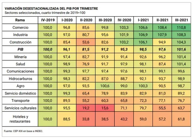 En cinco sectores de la economía el nivel de actividad está ya por sobre el de 2019
