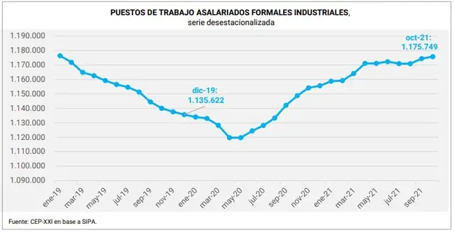 En cantidades absolutas, el empleo registrado estaría al mejor nivel de 2019