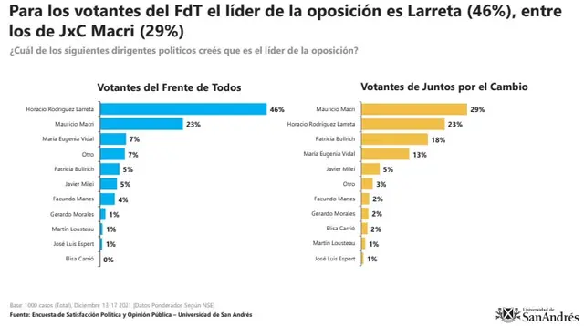 Los votantes de JxC consideran que Macri lidera el espacio, pero para los electores del FdT es Rodríguez Larreta