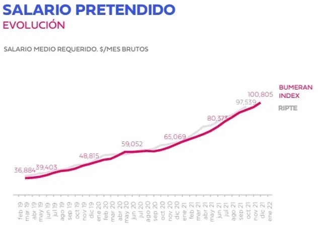 Bumeran Salario Pretendido diciembre 2021