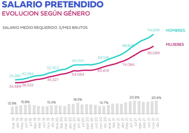 Diferencias de género en el salario pretendido por candidatos y candidatas en Bumeran
