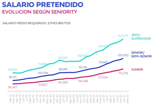 Aumento del salario pretendido promedio según seniority