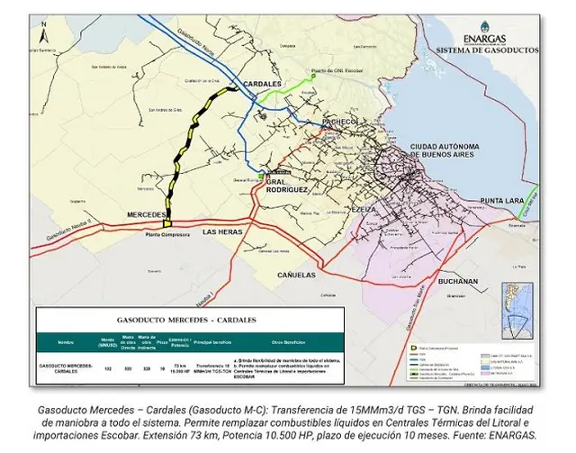 ENARGAS autorizó el inicio de ejecución de obra del 