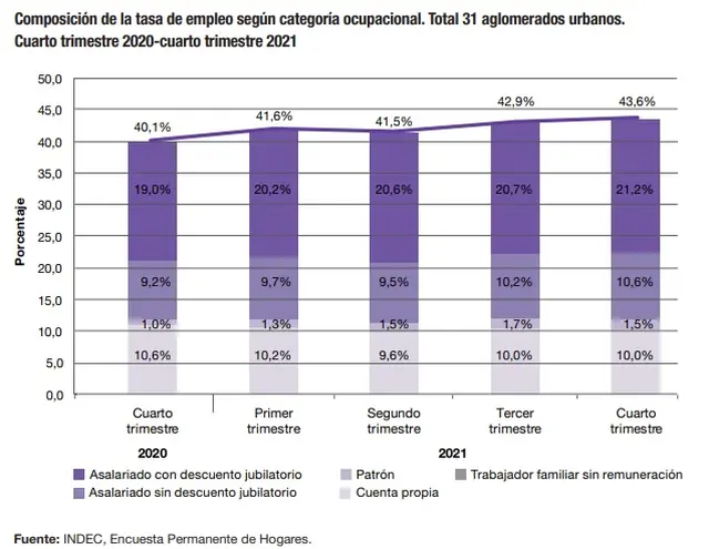 Empleo por categorías de acuerdo al INDEC
