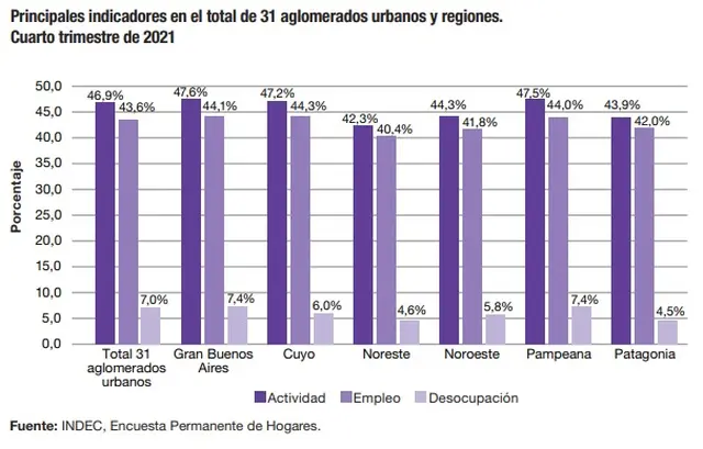 Taa de empleo de los principales aglomerados urbanos 
