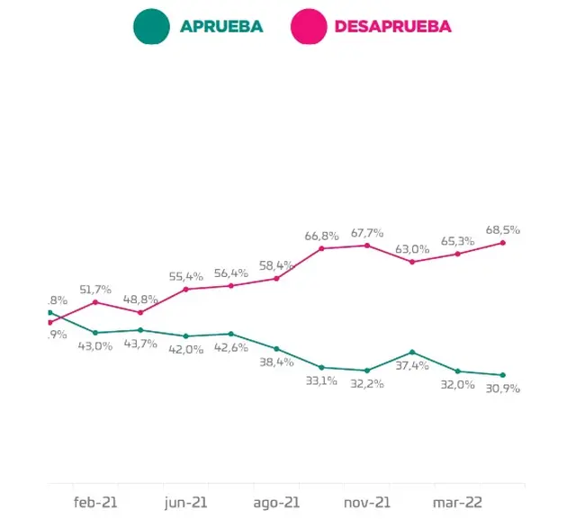 La caída de la aprobación de la gestión a nivel nacional en el último año (Fuente: Zuban Córdoba y Asoc.)