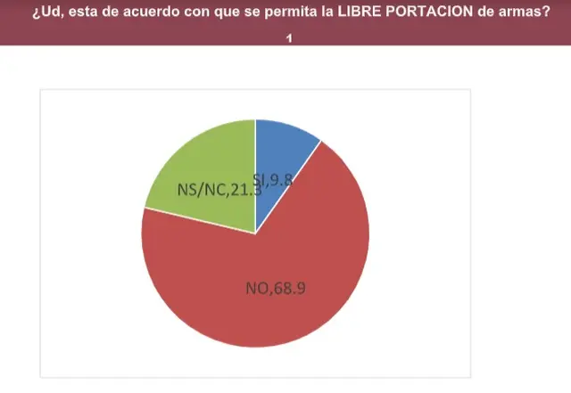 Opinión pública sobre la libe portación de armas (Aragón & Asoc. junio)