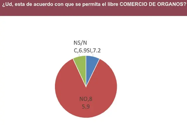 Opinión pública sobre libre comercio de órganos (Aragón y Asoci. junio 2022)