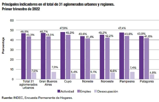 Tasas de actividad y de empleo en los principales aglomerados urbanos del país