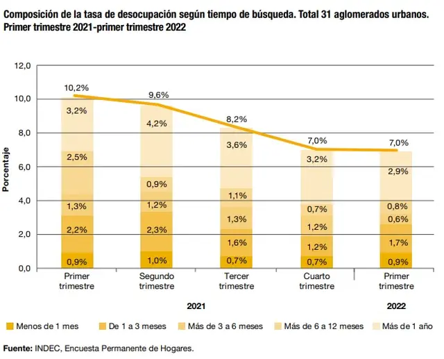 ¿Cuánto tiempo permanece una persona desocupada en la Argentina? 