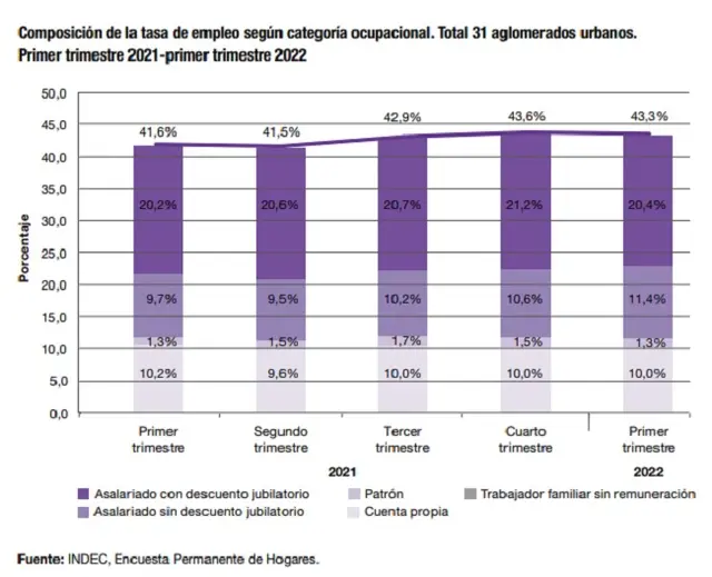 Baja la subocupación pero crece la canidad de trabajadores no registrados