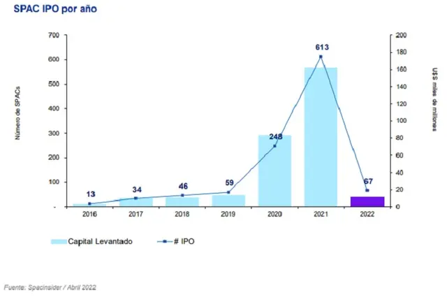 Inversiones en el segmento SPAC a nivel mundial (KPMG/Spacinsider)