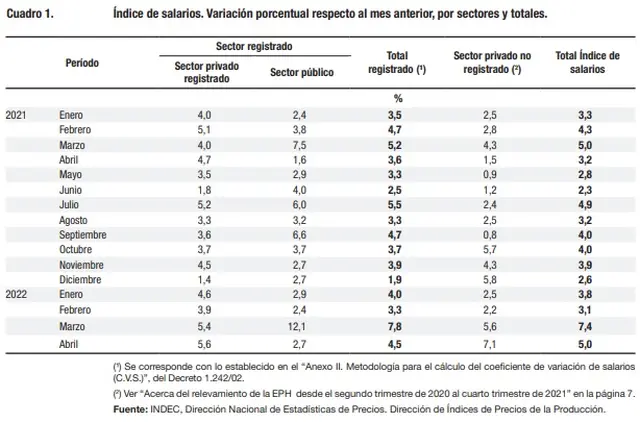 Empleados no registrados, los únicos con una mejora en el sueldo en abril