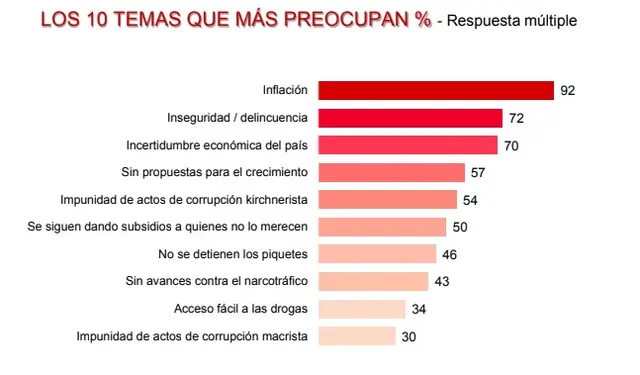 La inflación se consolida en la agenda de preocupaciones (D'Alessio IROL Berensztein)