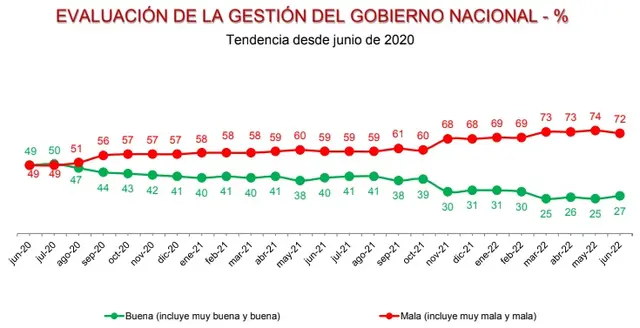 El apoyo al gobierno nacional se ameseta, según D'Alessio IROL Berensztein