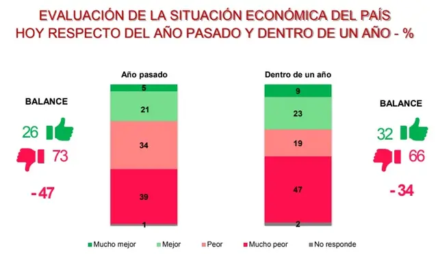 Pesimismo económico, según la encuesta de junio 2022 de D'Alessio IROL Berensztein