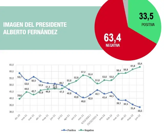La imagen del presidente Alberto Fernández (Analogías junio 2022)