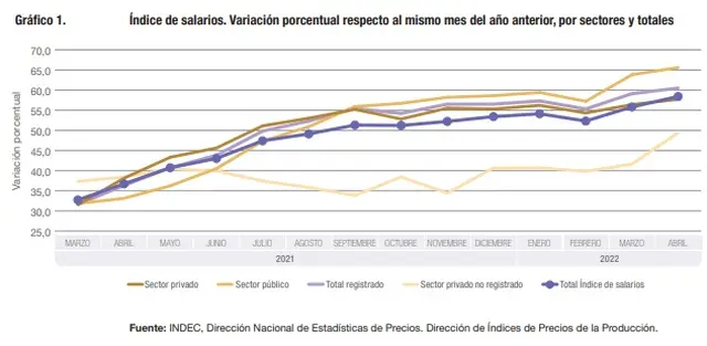 Evolución de los salarios en el sector público y privado registrado