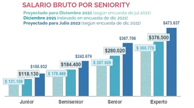 Los sueldos IT en la Capital Federal por seniority (GCBA y POLO IT)