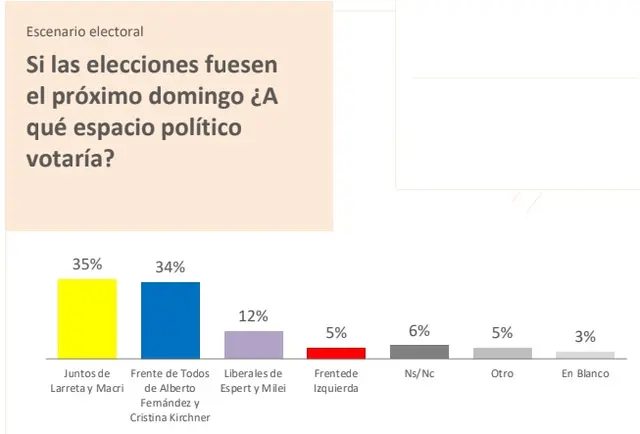 A quién votarían los bonaerenses para Presidente (Opinaia junio 2022)
