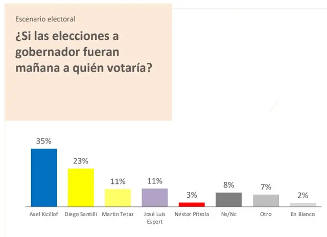 Muchos bonaerenses reelegirían al gobernador (Opinaia Junio 2022)