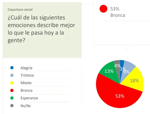 La mayoría de los bonaerenses encuestados por Opinaia siente bronca