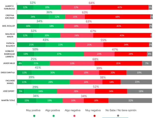 Cuál es la imagen positiva y negativa de los referentes políticos (Opinaia junio 2022)