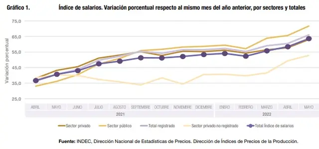 Sueldos mayo 2022: los del sector registrado, sobre todo el empleo público, lograron superar a la inflación