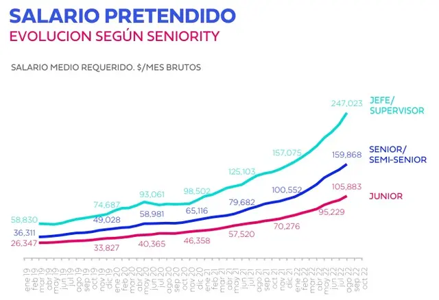 Salario pretendido promedio de agosto por seniority (Fuente: Bumeran)