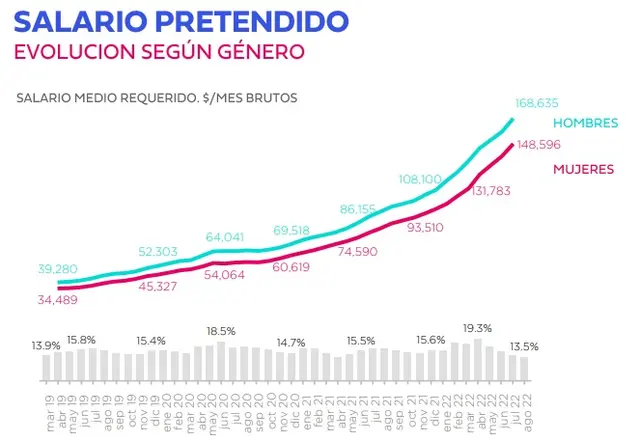 Salario pretendido promedio de agosto por género (Fuente: Bumeran)
