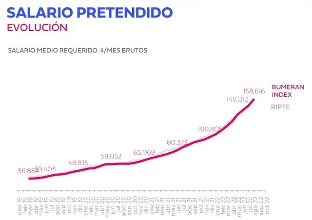 Salario pretendido promedio de los postulantes argentinos (Fuente: Bumeran)