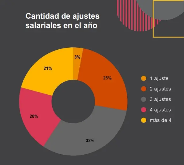 Cantidad de aumentos salariales por año (Fuente: PwC Argentina)