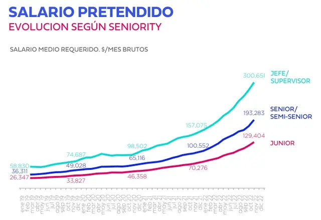 Sueldos pretendidos por los argentinos en noviembre de acuerdo al nivel de experiencia