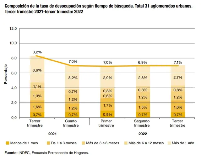 Leve crecimiento de la desocupación: son menos quienes están más de un año buscando empleo