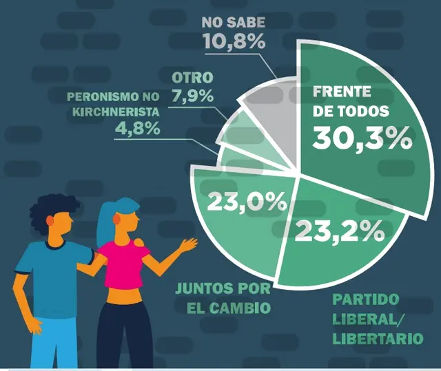 Intención de voto joven (Fuente: Zuban Córdoba)