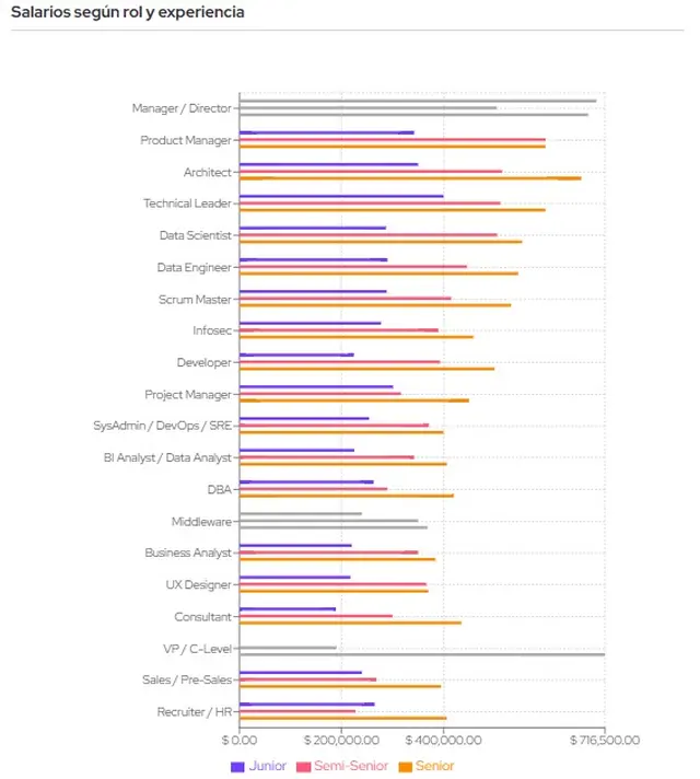 Encuesta de salarios Sysarmy dic-feb (en gris, sin datos suficientes)