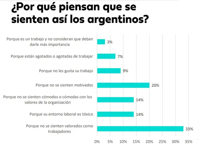 Por qué se sienten desmotivados los trabajadores argentinos (Fuente: Bumeran)