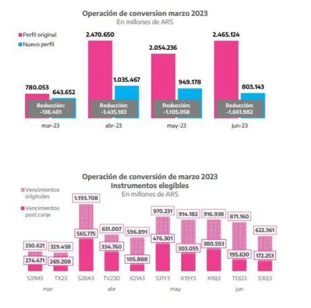 El Tesoro ofreció la semana pasada un canje para despejar los vencimientos de corto plazo