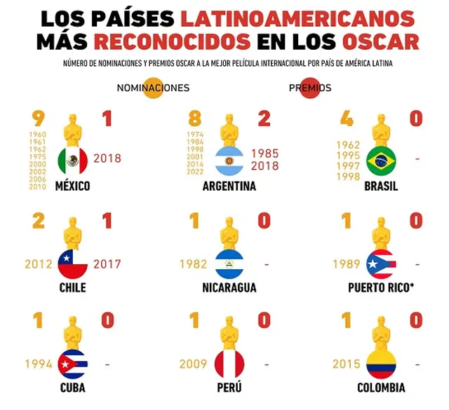 México suma el mayor número de nominaciones en la categoría de Mejor Película Internaciona